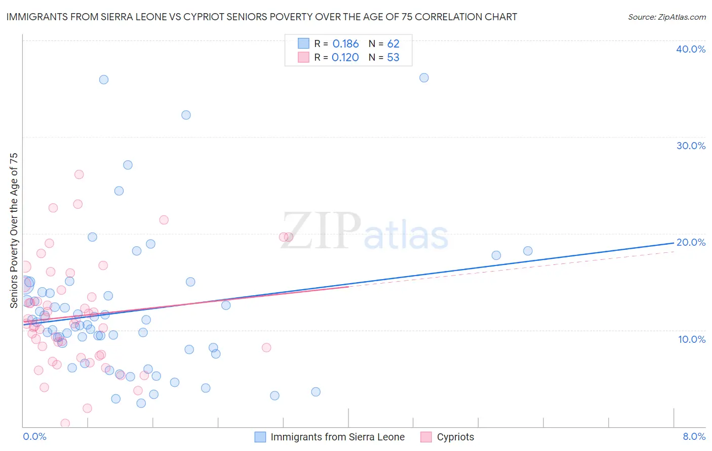 Immigrants from Sierra Leone vs Cypriot Seniors Poverty Over the Age of 75