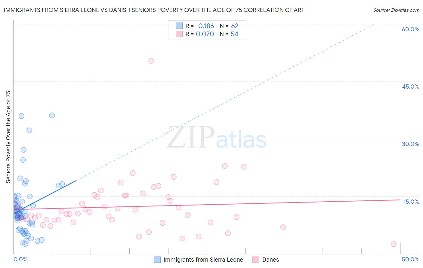 Immigrants from Sierra Leone vs Danish Seniors Poverty Over the Age of 75