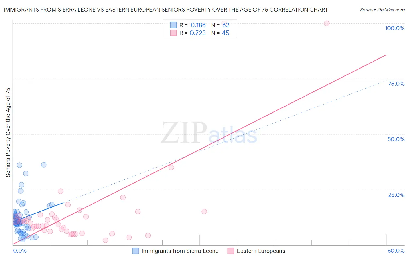 Immigrants from Sierra Leone vs Eastern European Seniors Poverty Over the Age of 75
