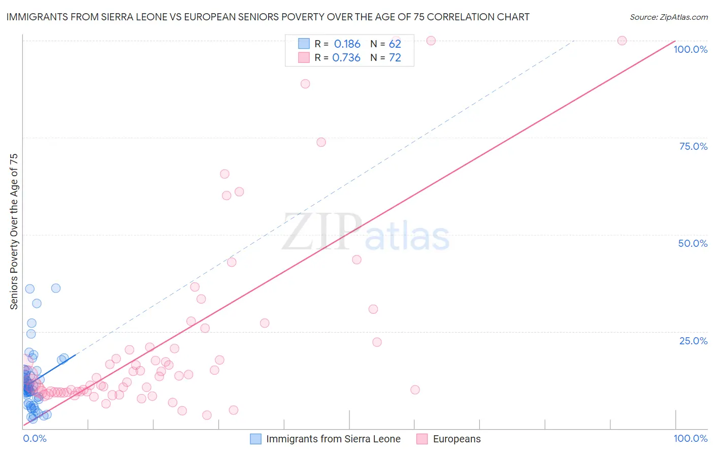 Immigrants from Sierra Leone vs European Seniors Poverty Over the Age of 75