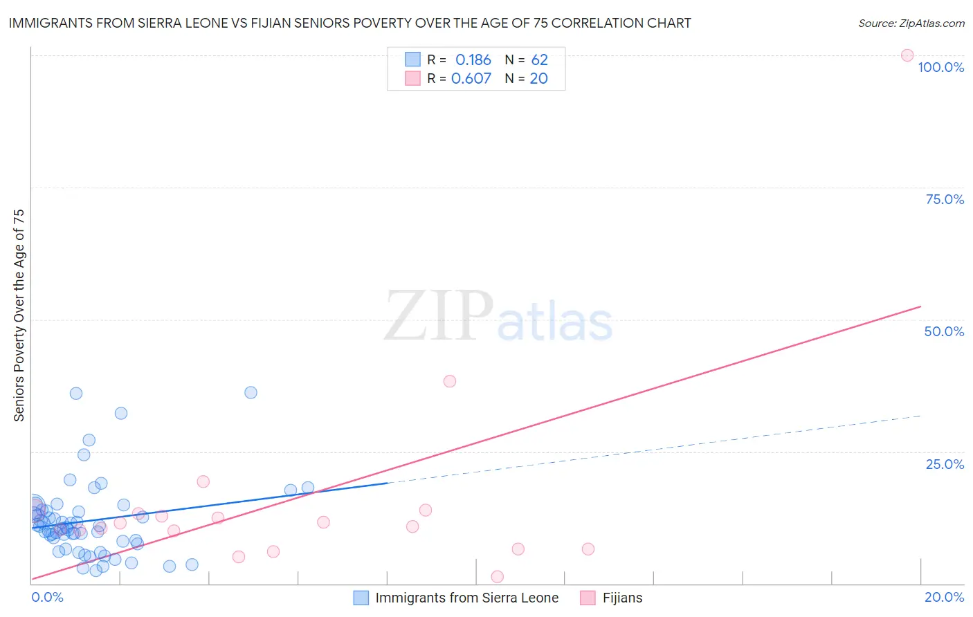Immigrants from Sierra Leone vs Fijian Seniors Poverty Over the Age of 75