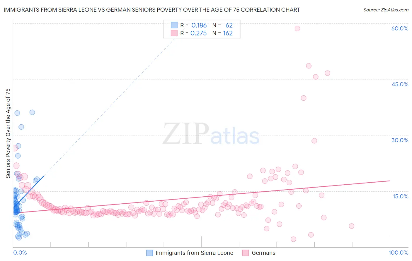 Immigrants from Sierra Leone vs German Seniors Poverty Over the Age of 75