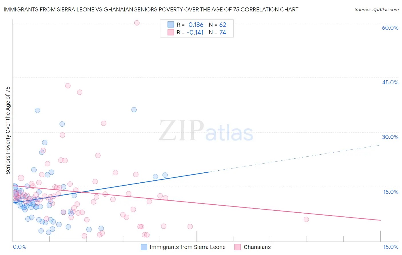 Immigrants from Sierra Leone vs Ghanaian Seniors Poverty Over the Age of 75