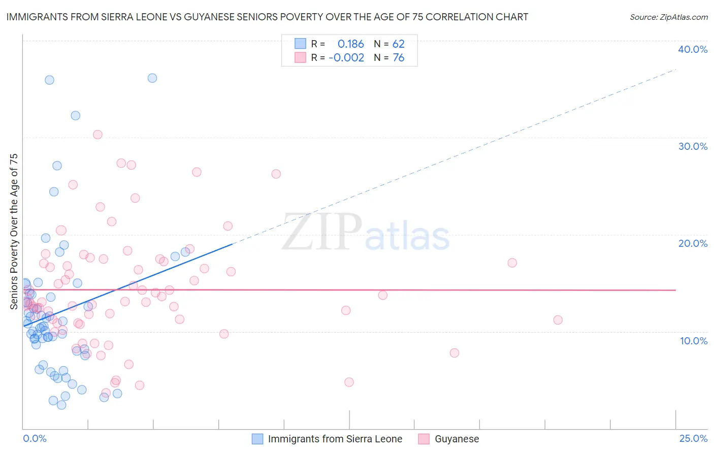 Immigrants from Sierra Leone vs Guyanese Seniors Poverty Over the Age of 75