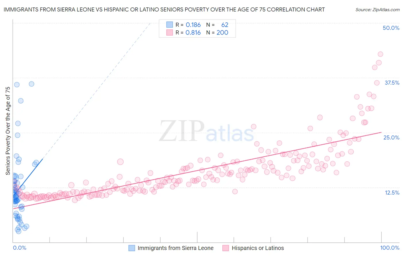Immigrants from Sierra Leone vs Hispanic or Latino Seniors Poverty Over the Age of 75