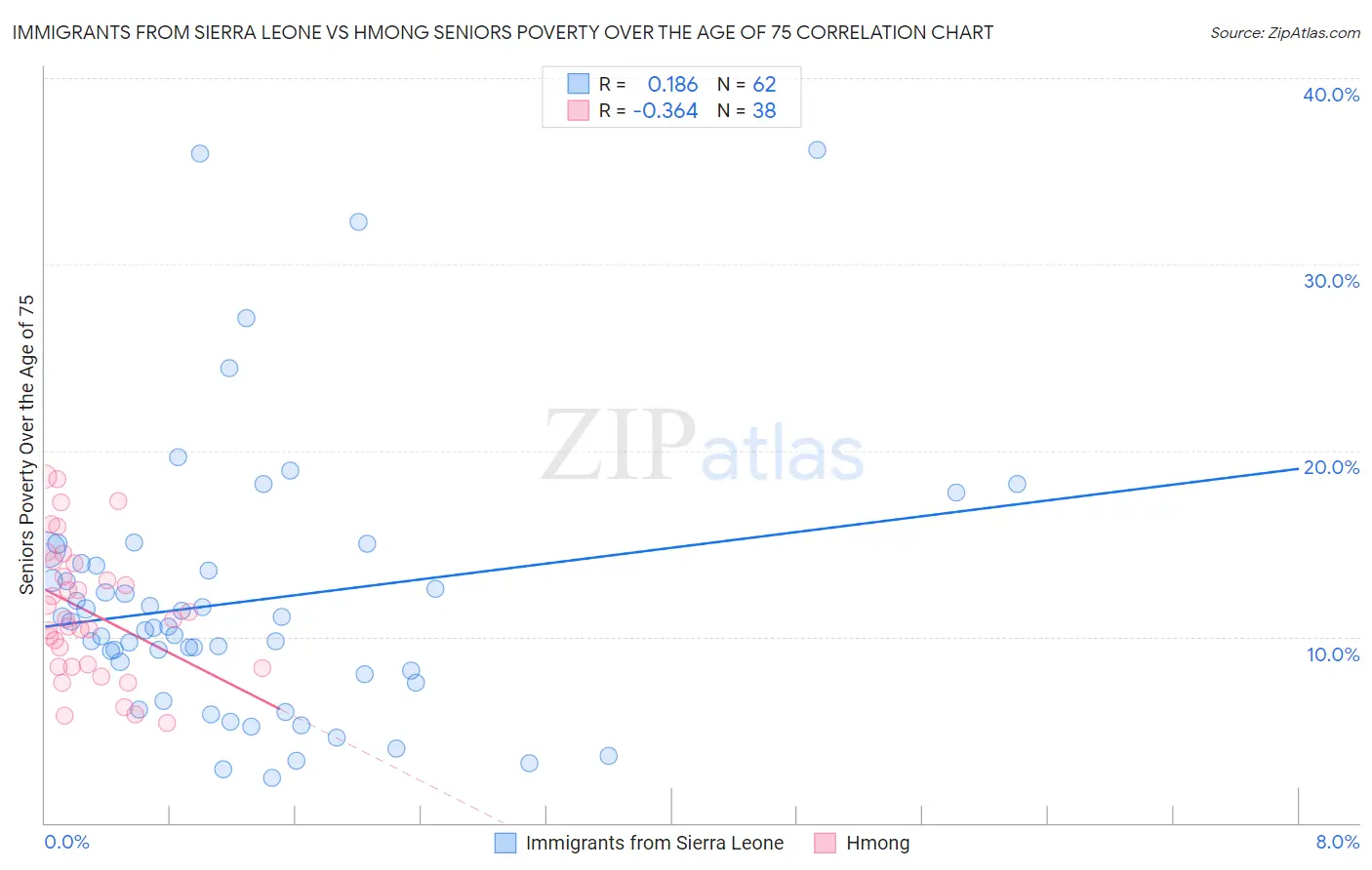Immigrants from Sierra Leone vs Hmong Seniors Poverty Over the Age of 75