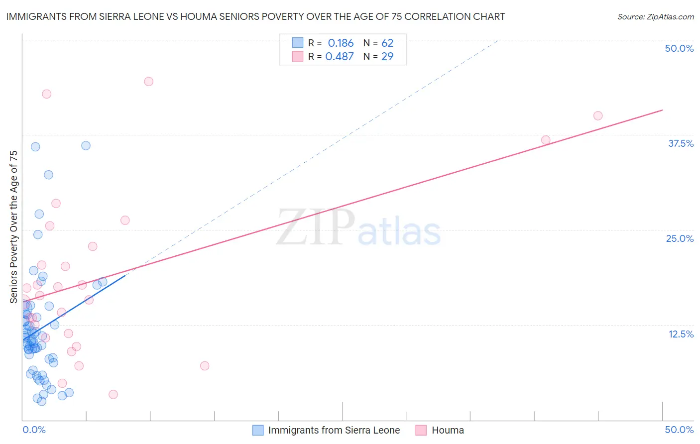 Immigrants from Sierra Leone vs Houma Seniors Poverty Over the Age of 75