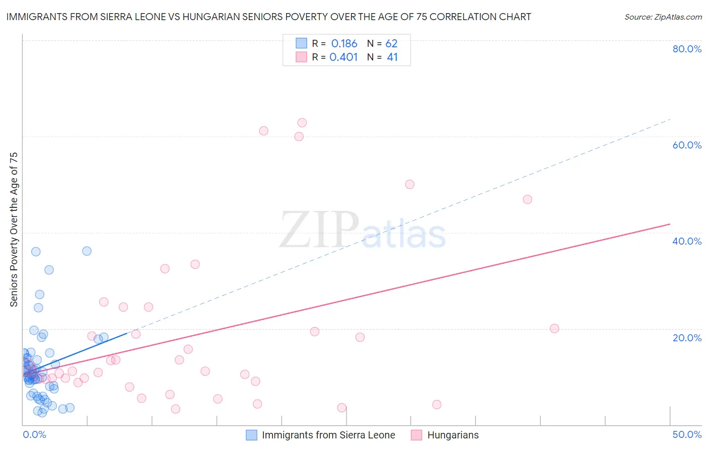 Immigrants from Sierra Leone vs Hungarian Seniors Poverty Over the Age of 75