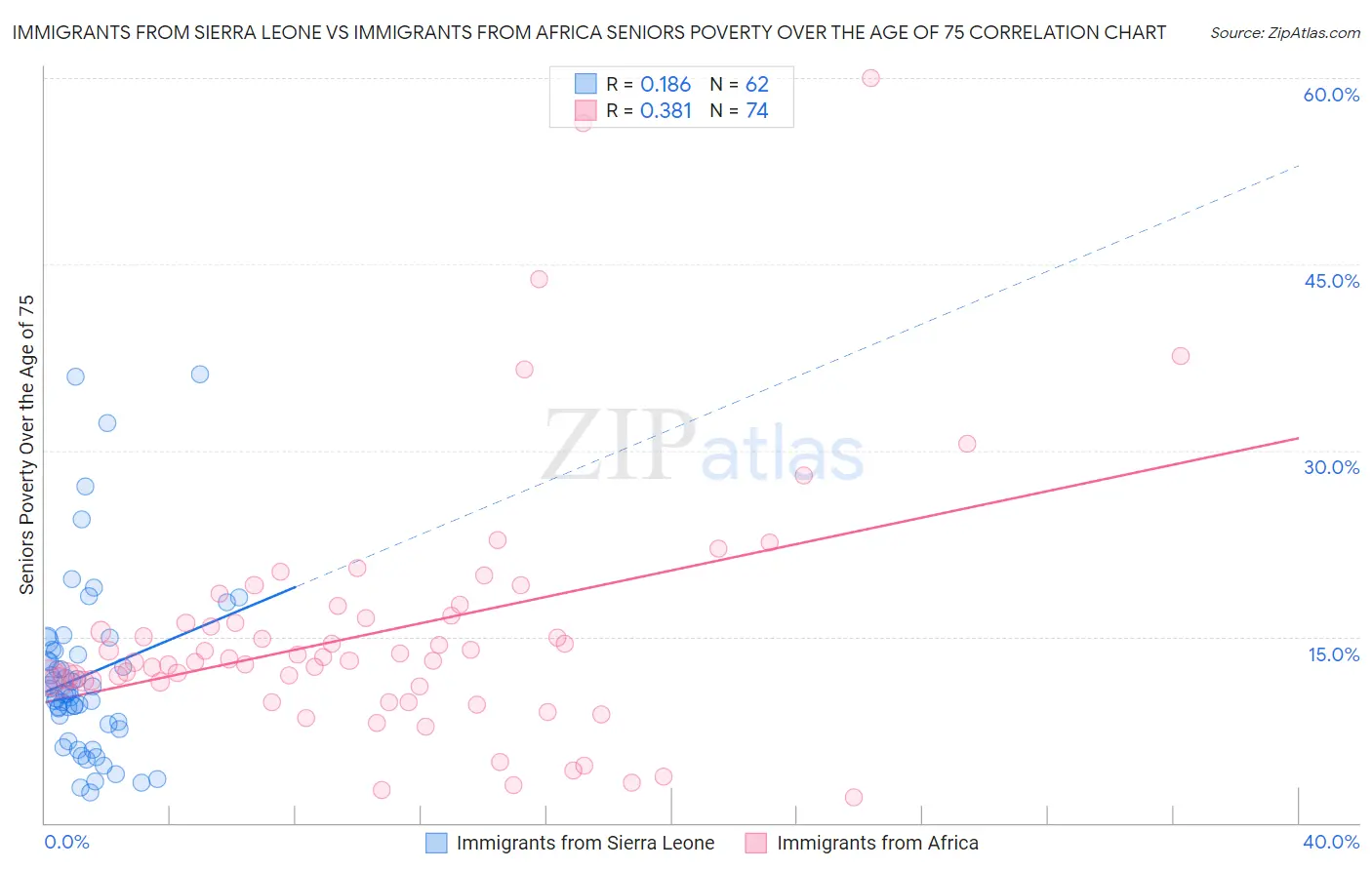 Immigrants from Sierra Leone vs Immigrants from Africa Seniors Poverty Over the Age of 75