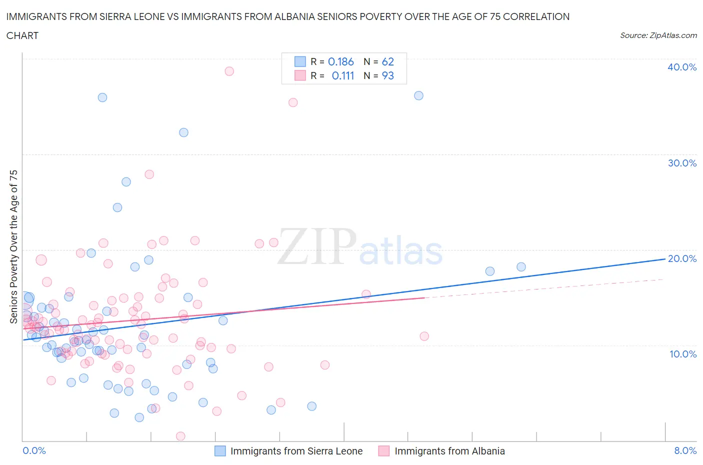 Immigrants from Sierra Leone vs Immigrants from Albania Seniors Poverty Over the Age of 75