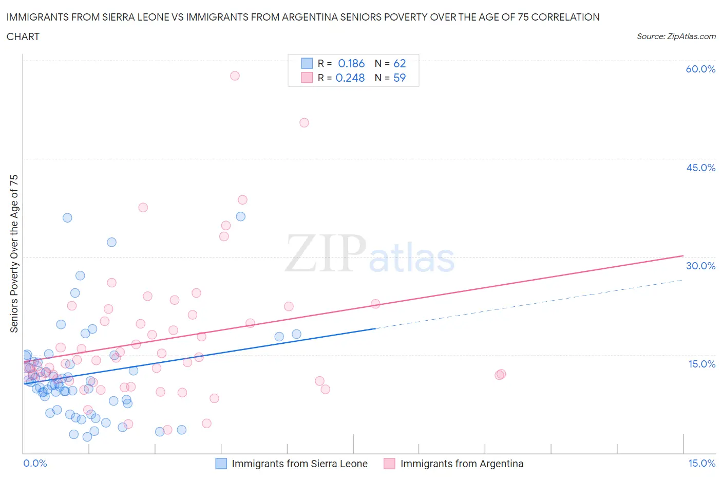 Immigrants from Sierra Leone vs Immigrants from Argentina Seniors Poverty Over the Age of 75