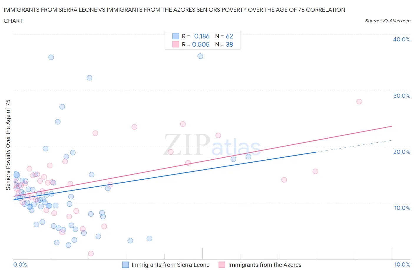 Immigrants from Sierra Leone vs Immigrants from the Azores Seniors Poverty Over the Age of 75