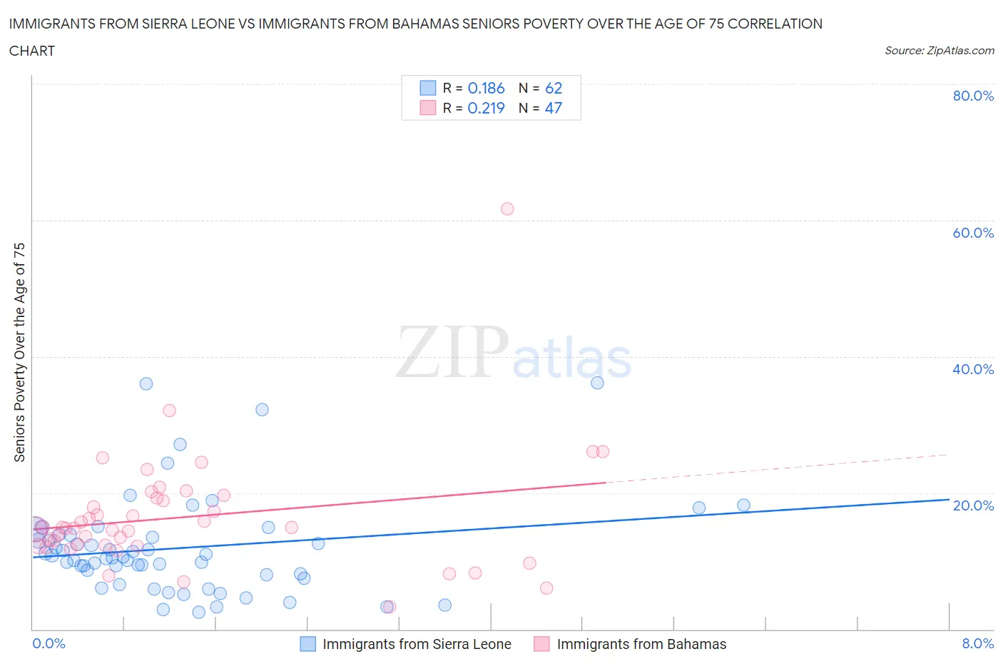 Immigrants from Sierra Leone vs Immigrants from Bahamas Seniors Poverty Over the Age of 75