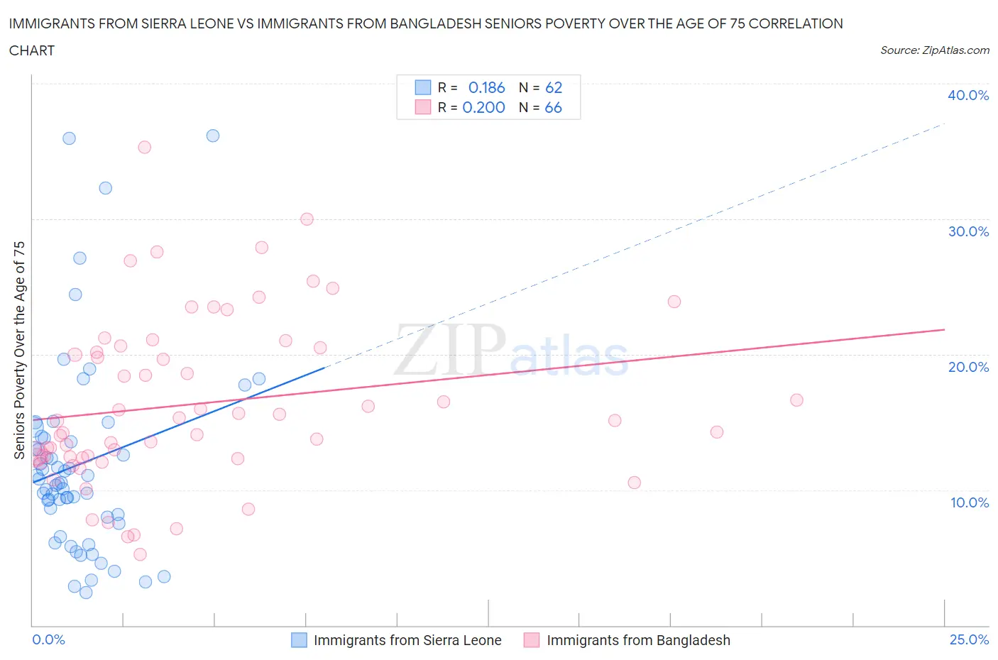 Immigrants from Sierra Leone vs Immigrants from Bangladesh Seniors Poverty Over the Age of 75