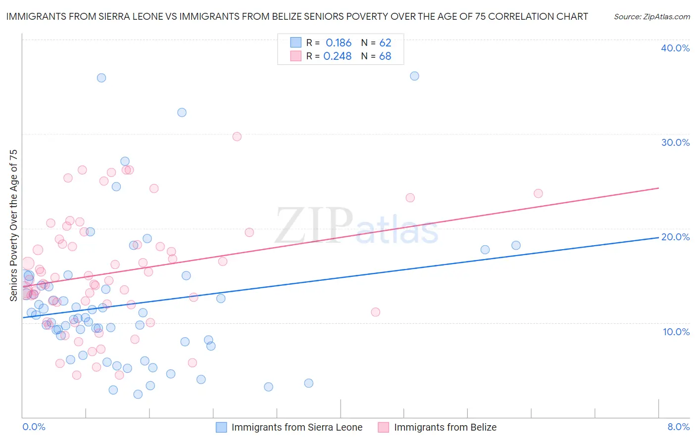Immigrants from Sierra Leone vs Immigrants from Belize Seniors Poverty Over the Age of 75