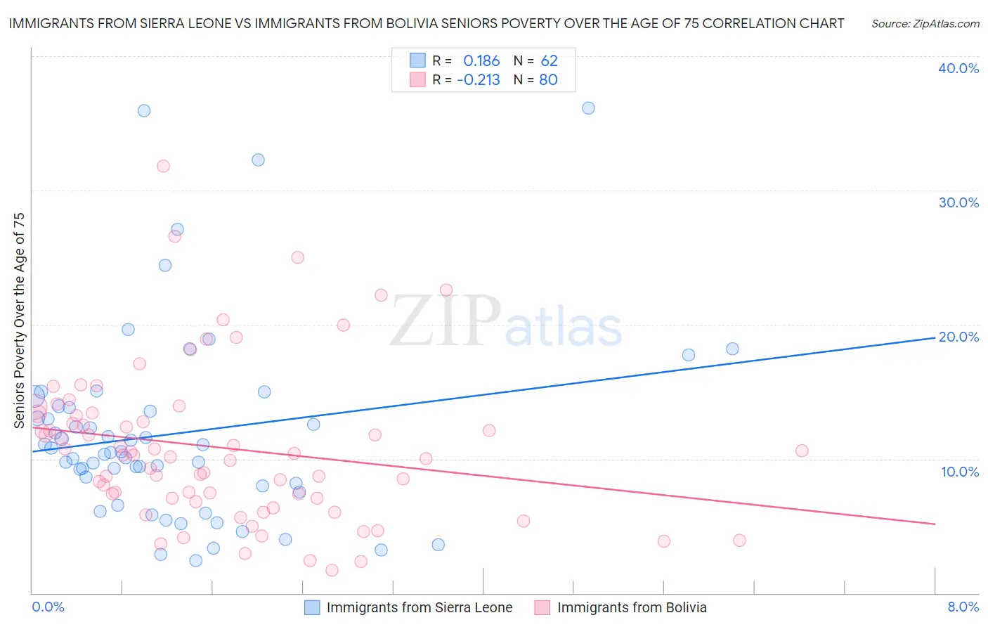 Immigrants from Sierra Leone vs Immigrants from Bolivia Seniors Poverty Over the Age of 75