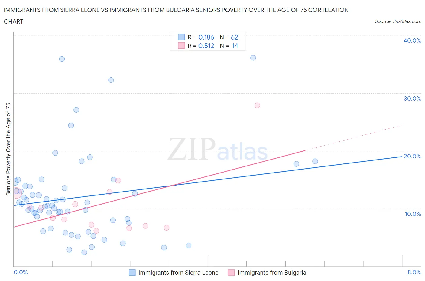 Immigrants from Sierra Leone vs Immigrants from Bulgaria Seniors Poverty Over the Age of 75