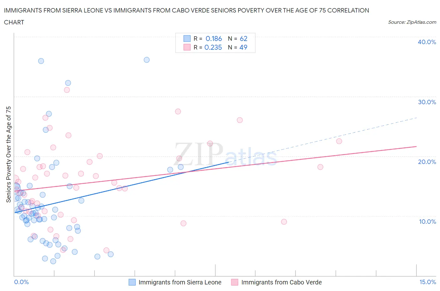 Immigrants from Sierra Leone vs Immigrants from Cabo Verde Seniors Poverty Over the Age of 75