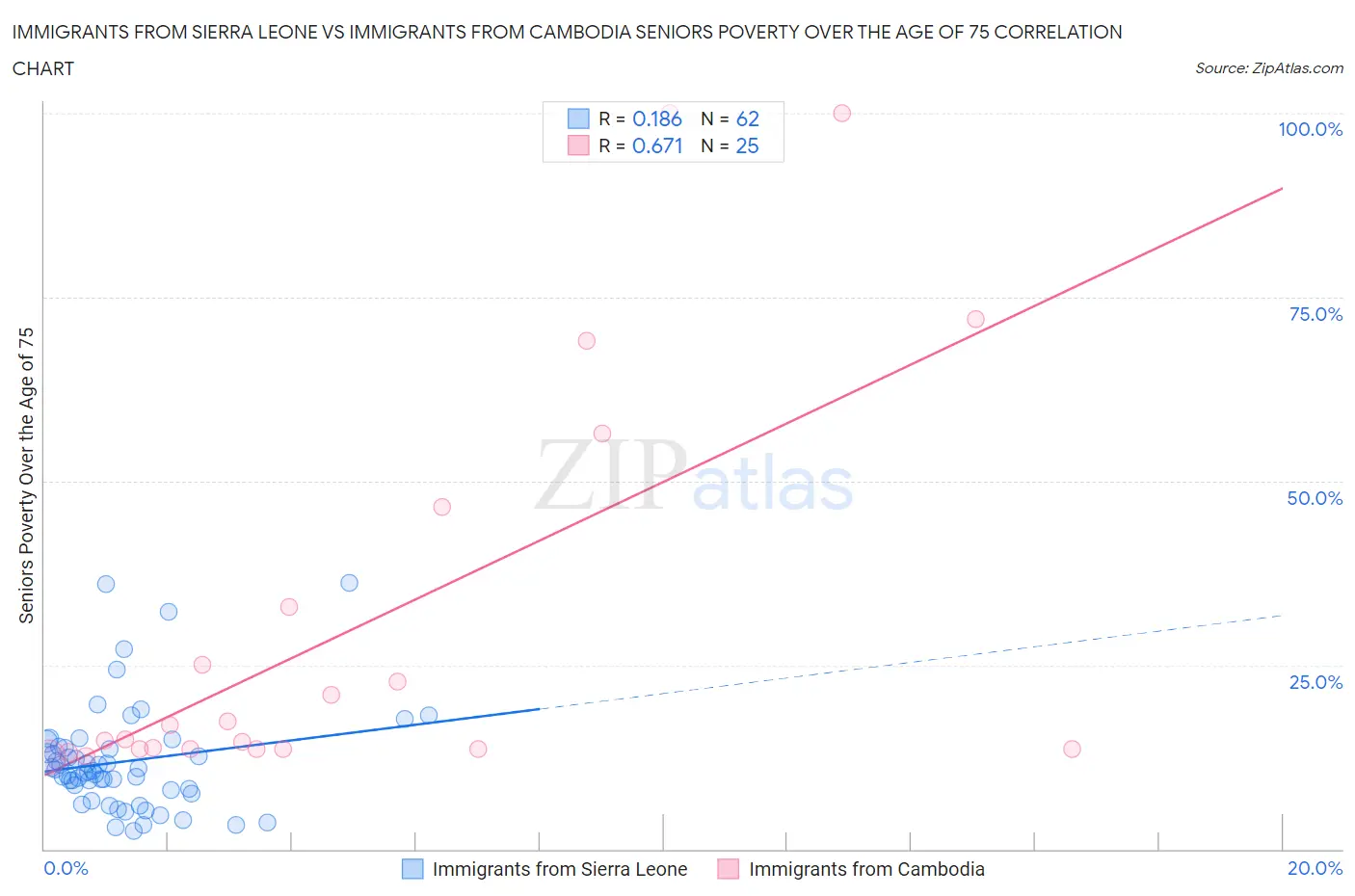 Immigrants from Sierra Leone vs Immigrants from Cambodia Seniors Poverty Over the Age of 75