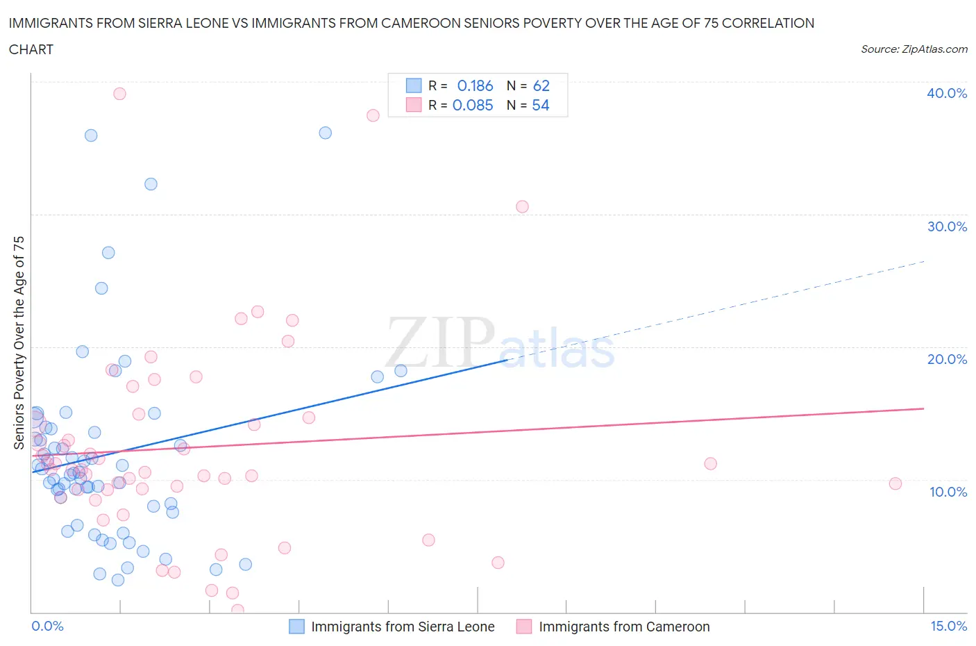 Immigrants from Sierra Leone vs Immigrants from Cameroon Seniors Poverty Over the Age of 75