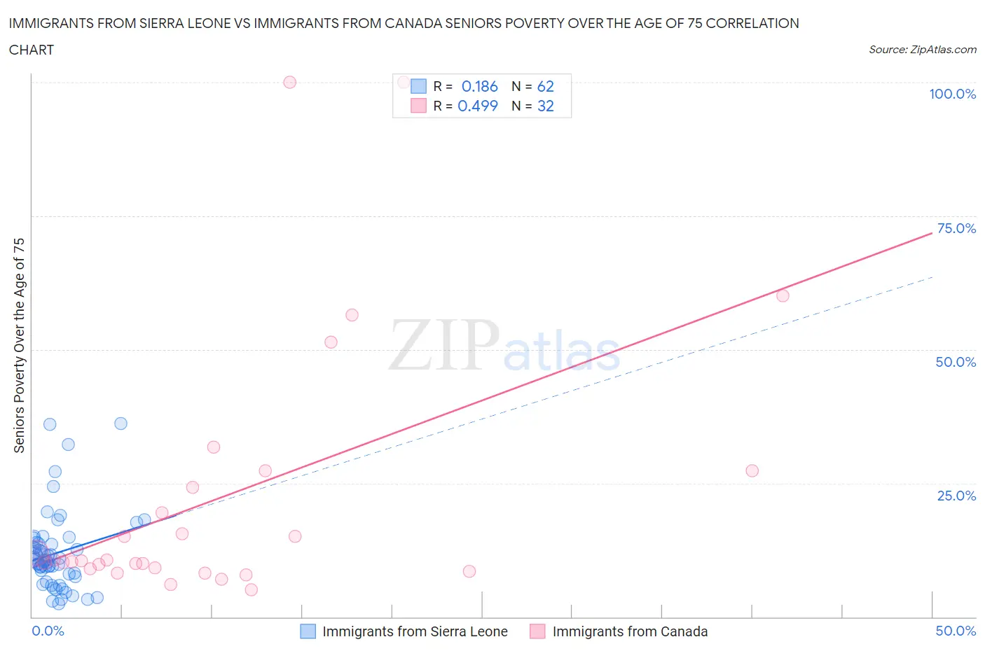 Immigrants from Sierra Leone vs Immigrants from Canada Seniors Poverty Over the Age of 75