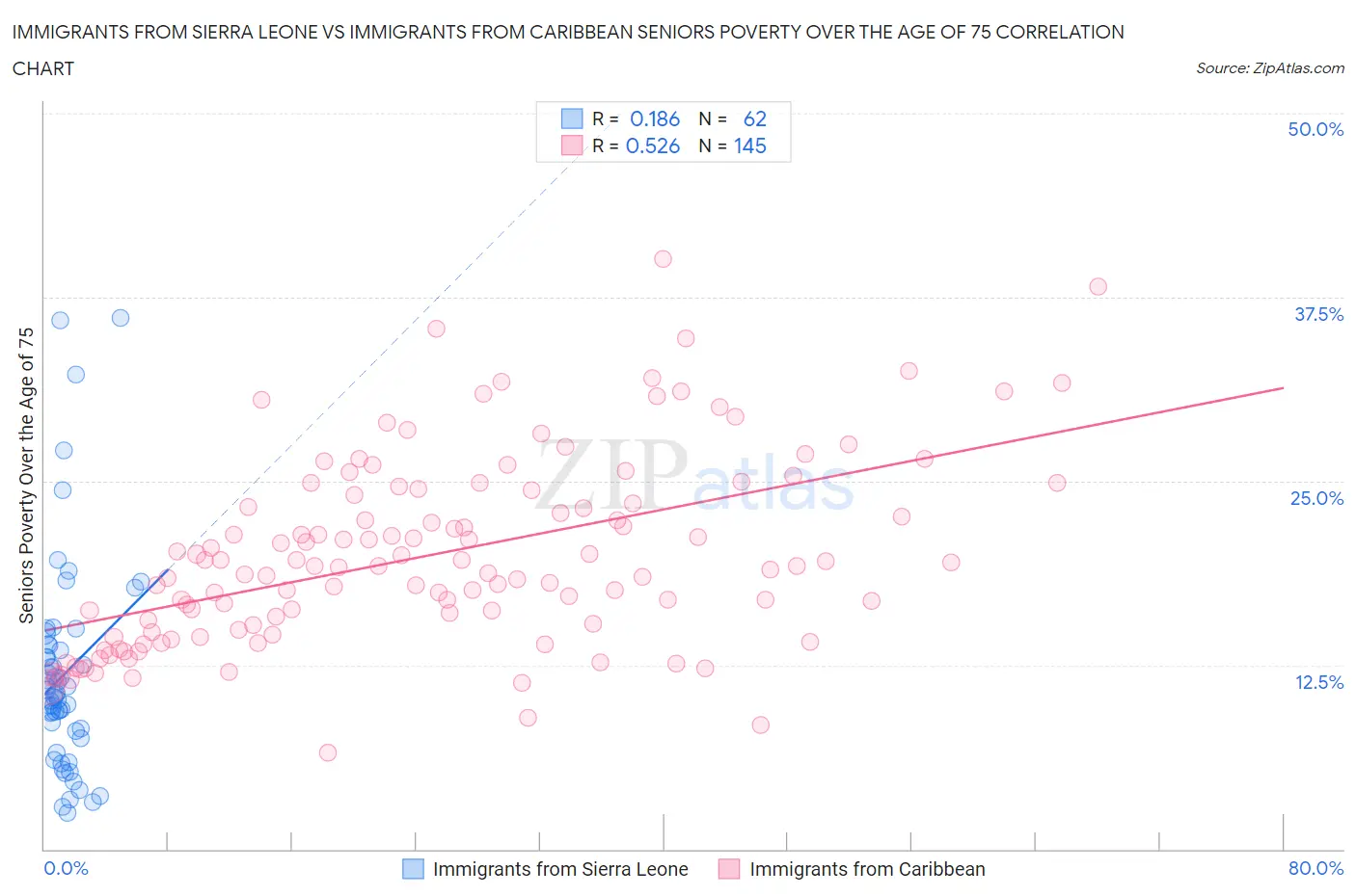Immigrants from Sierra Leone vs Immigrants from Caribbean Seniors Poverty Over the Age of 75