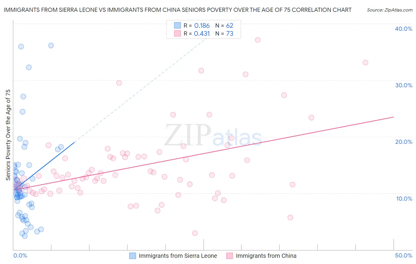 Immigrants from Sierra Leone vs Immigrants from China Seniors Poverty Over the Age of 75
