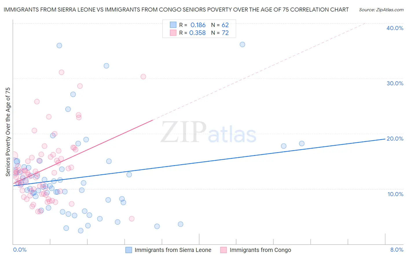 Immigrants from Sierra Leone vs Immigrants from Congo Seniors Poverty Over the Age of 75