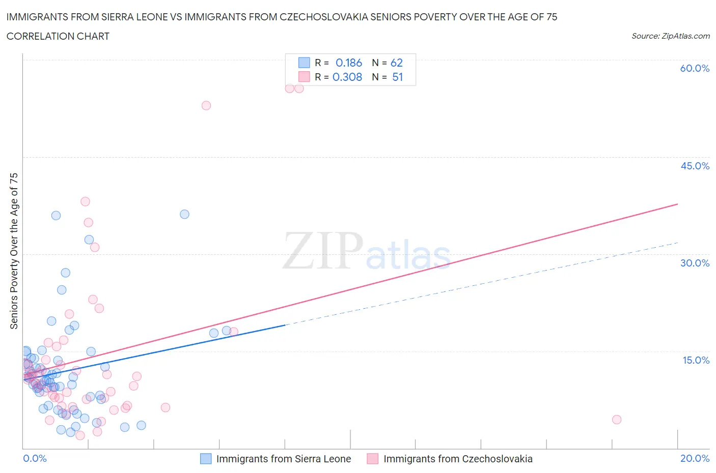 Immigrants from Sierra Leone vs Immigrants from Czechoslovakia Seniors Poverty Over the Age of 75