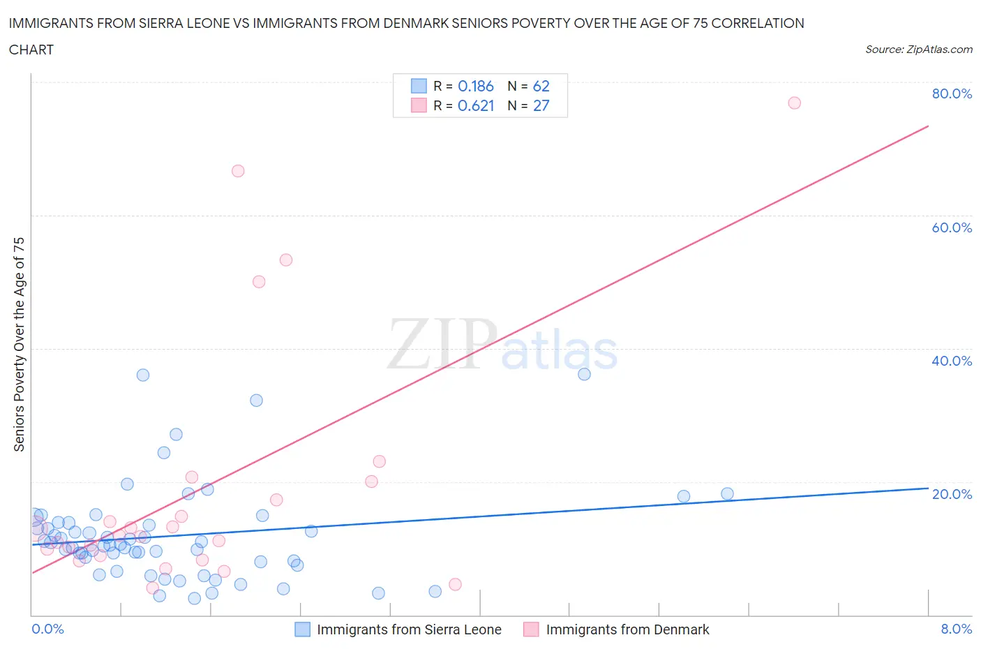 Immigrants from Sierra Leone vs Immigrants from Denmark Seniors Poverty Over the Age of 75