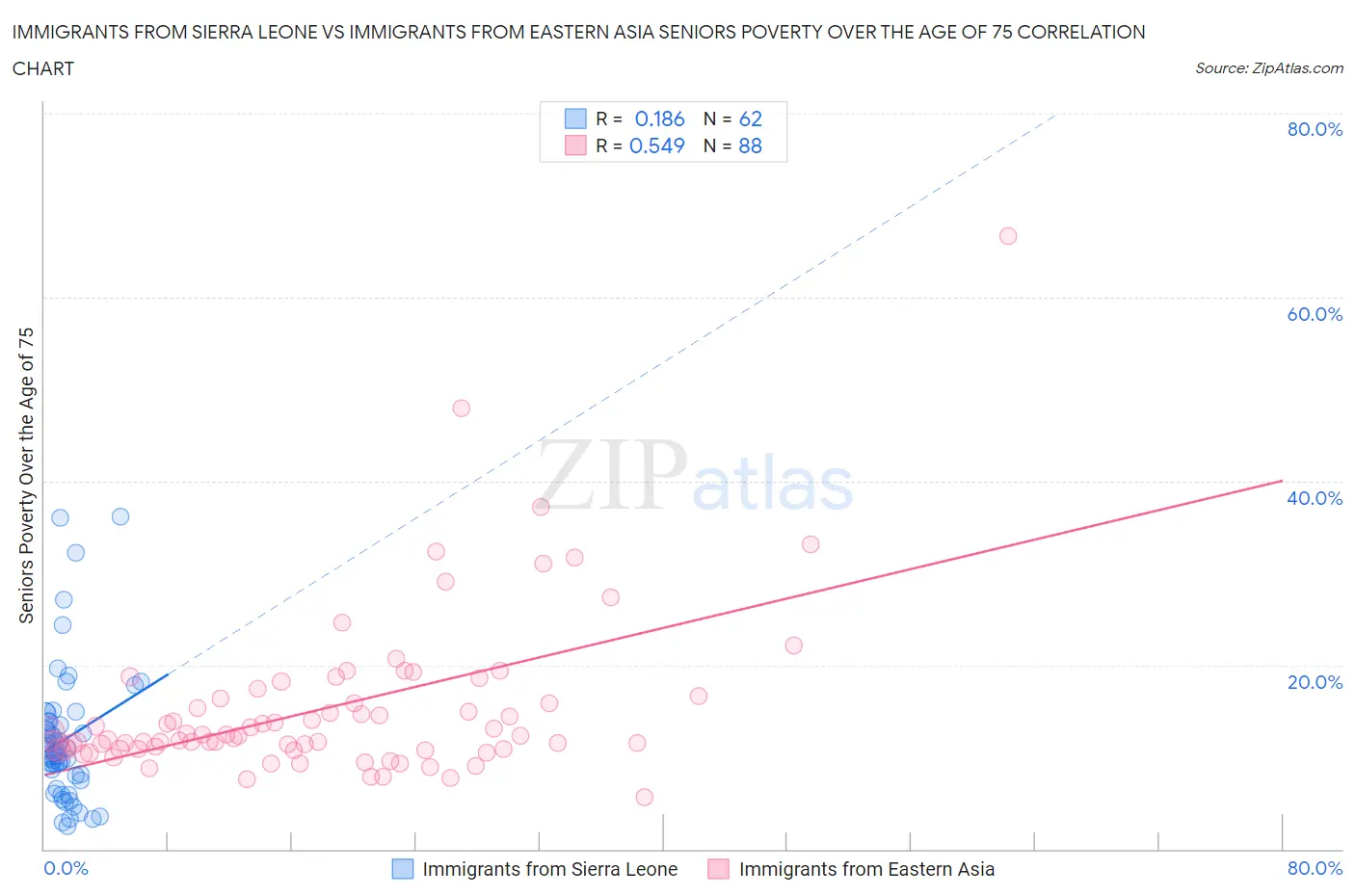 Immigrants from Sierra Leone vs Immigrants from Eastern Asia Seniors Poverty Over the Age of 75