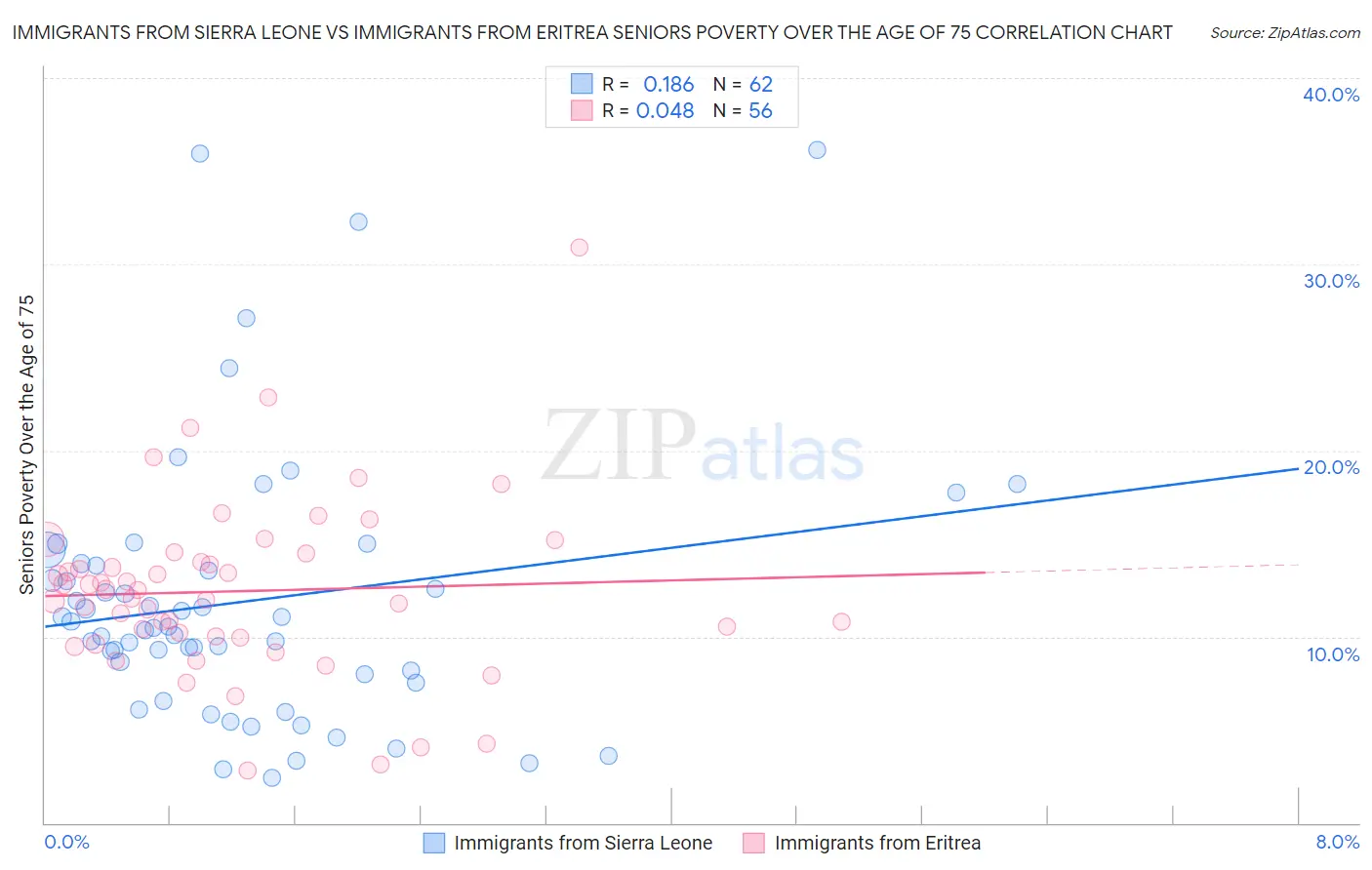 Immigrants from Sierra Leone vs Immigrants from Eritrea Seniors Poverty Over the Age of 75