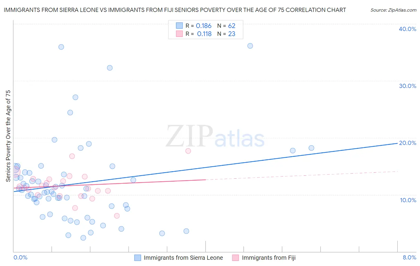Immigrants from Sierra Leone vs Immigrants from Fiji Seniors Poverty Over the Age of 75