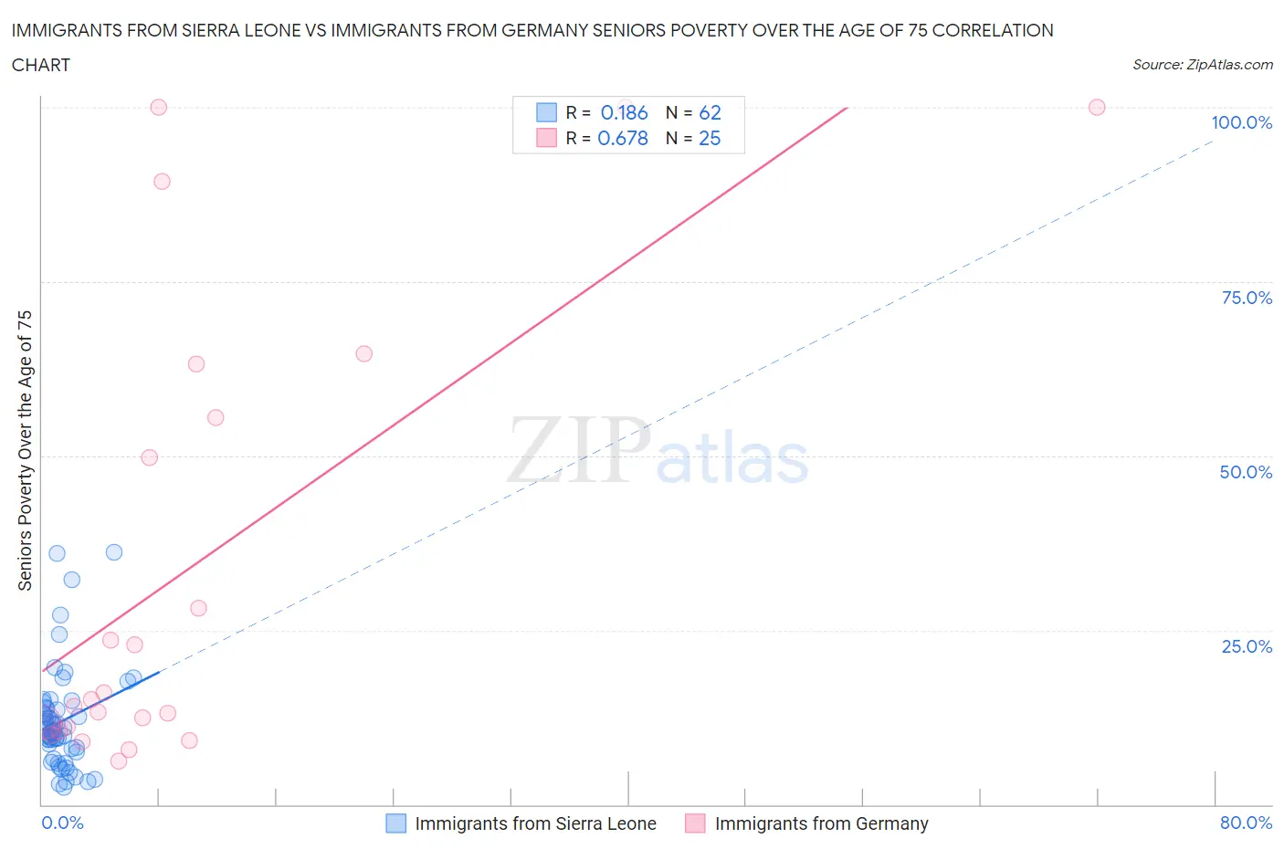 Immigrants from Sierra Leone vs Immigrants from Germany Seniors Poverty Over the Age of 75