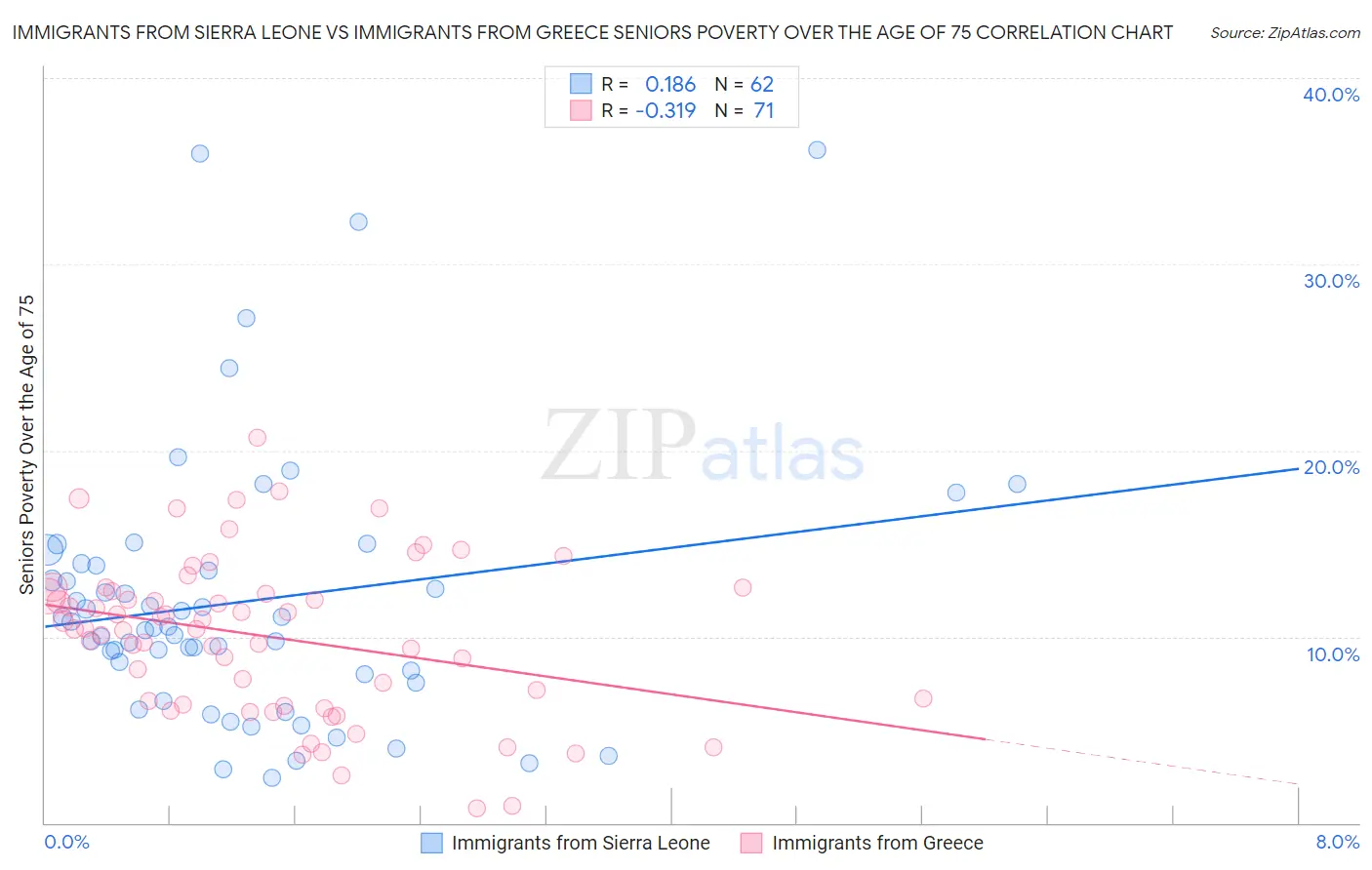 Immigrants from Sierra Leone vs Immigrants from Greece Seniors Poverty Over the Age of 75