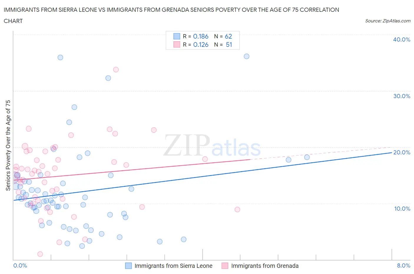 Immigrants from Sierra Leone vs Immigrants from Grenada Seniors Poverty Over the Age of 75