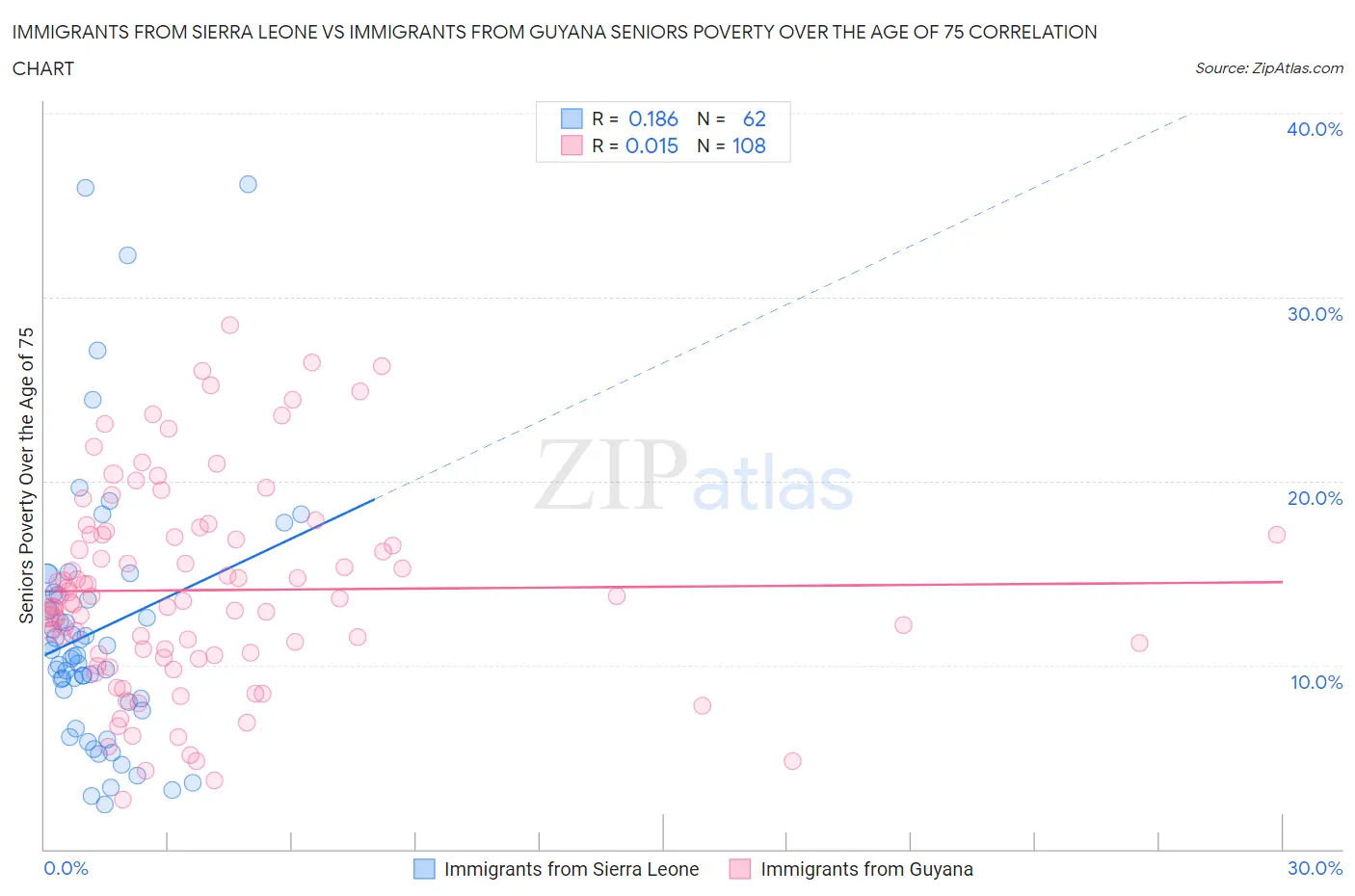 Immigrants from Sierra Leone vs Immigrants from Guyana Seniors Poverty Over the Age of 75