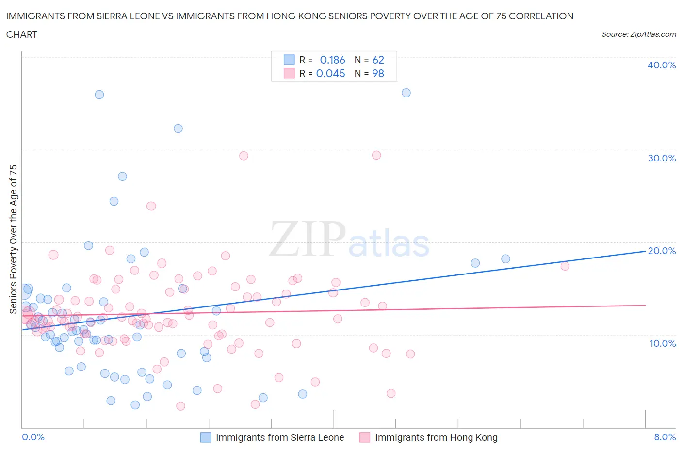 Immigrants from Sierra Leone vs Immigrants from Hong Kong Seniors Poverty Over the Age of 75