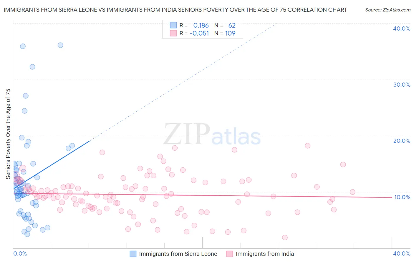 Immigrants from Sierra Leone vs Immigrants from India Seniors Poverty Over the Age of 75