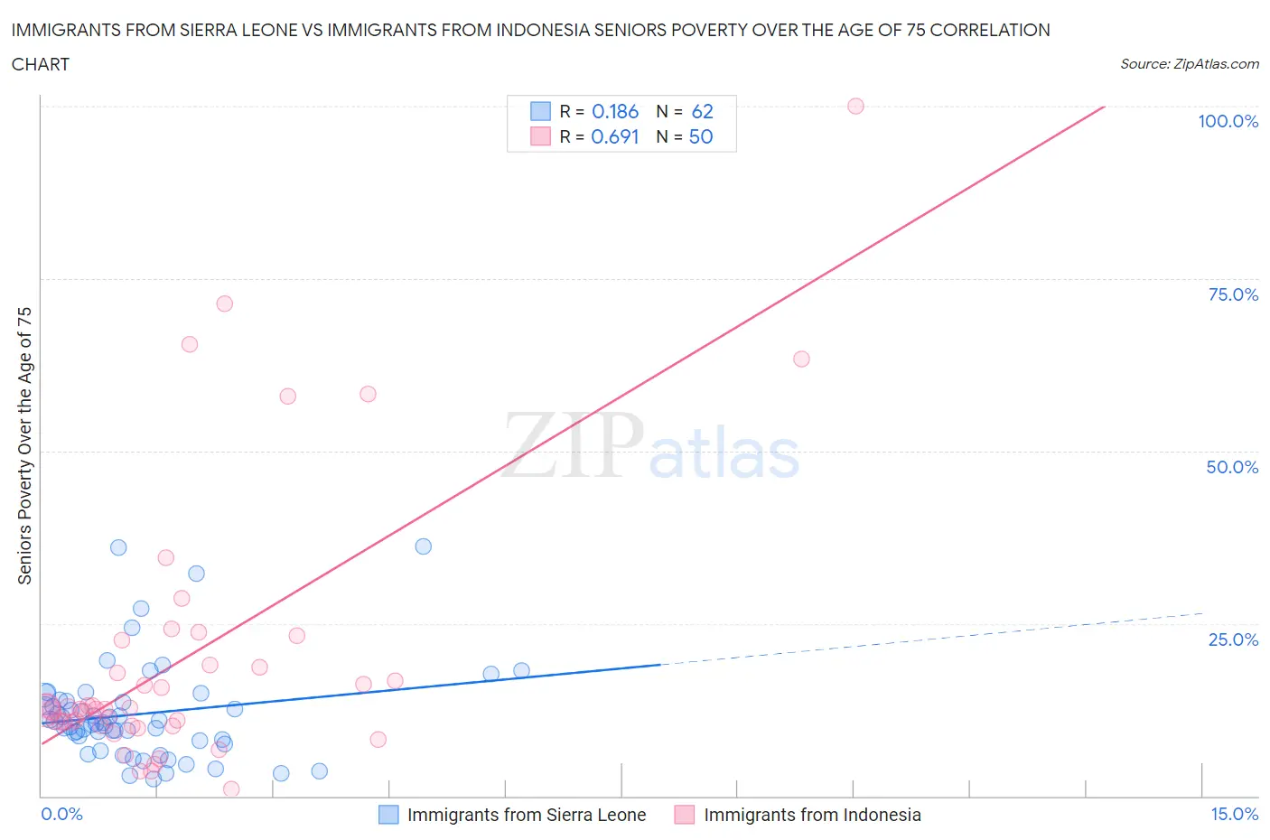 Immigrants from Sierra Leone vs Immigrants from Indonesia Seniors Poverty Over the Age of 75