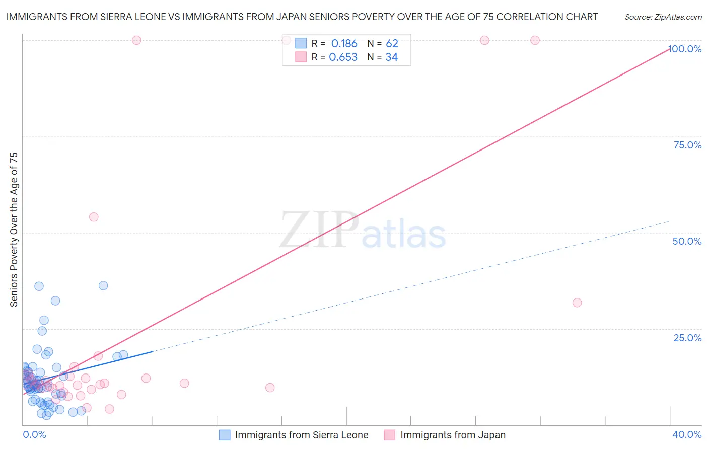 Immigrants from Sierra Leone vs Immigrants from Japan Seniors Poverty Over the Age of 75