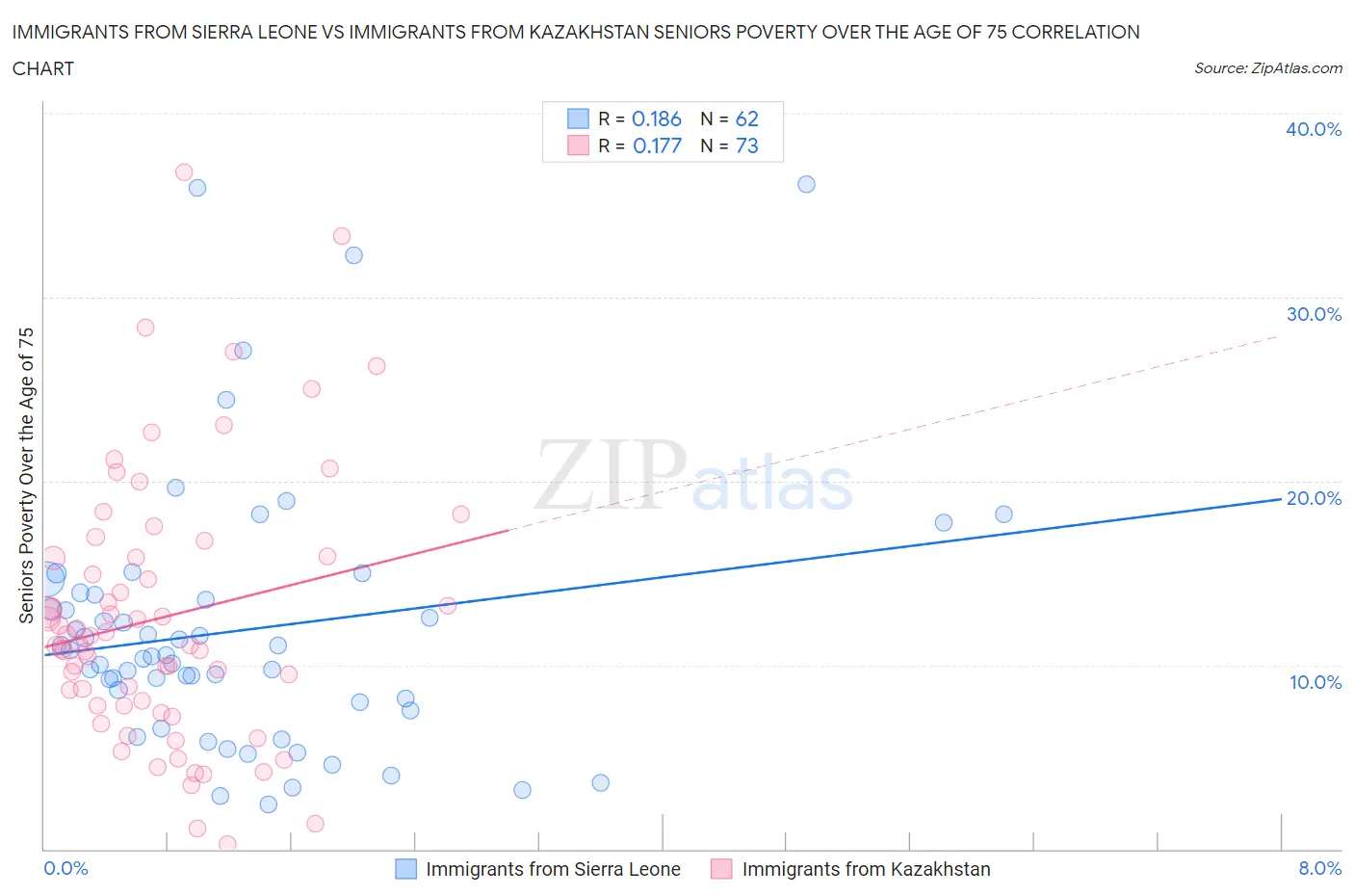Immigrants from Sierra Leone vs Immigrants from Kazakhstan Seniors Poverty Over the Age of 75