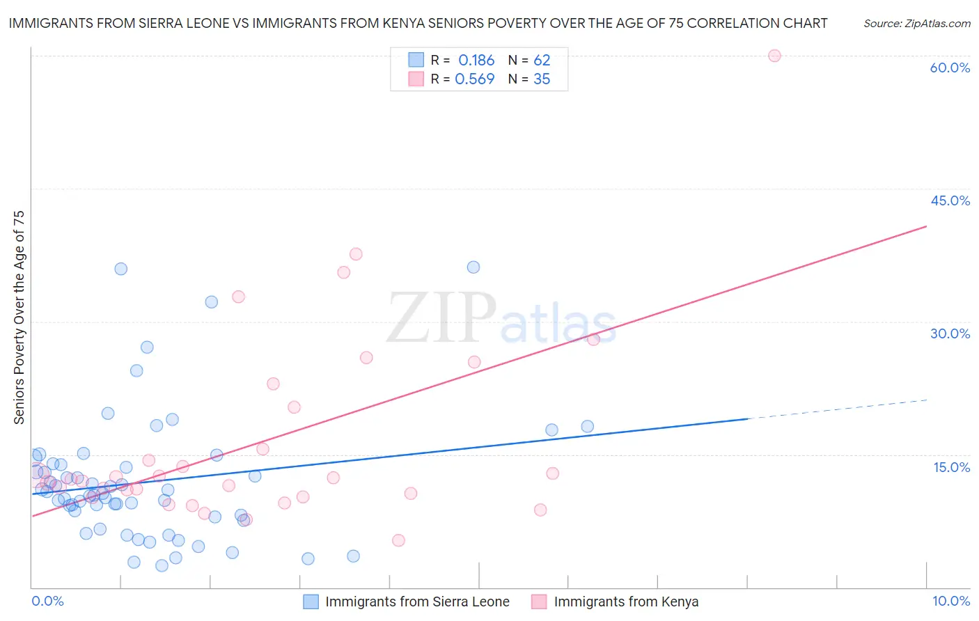 Immigrants from Sierra Leone vs Immigrants from Kenya Seniors Poverty Over the Age of 75