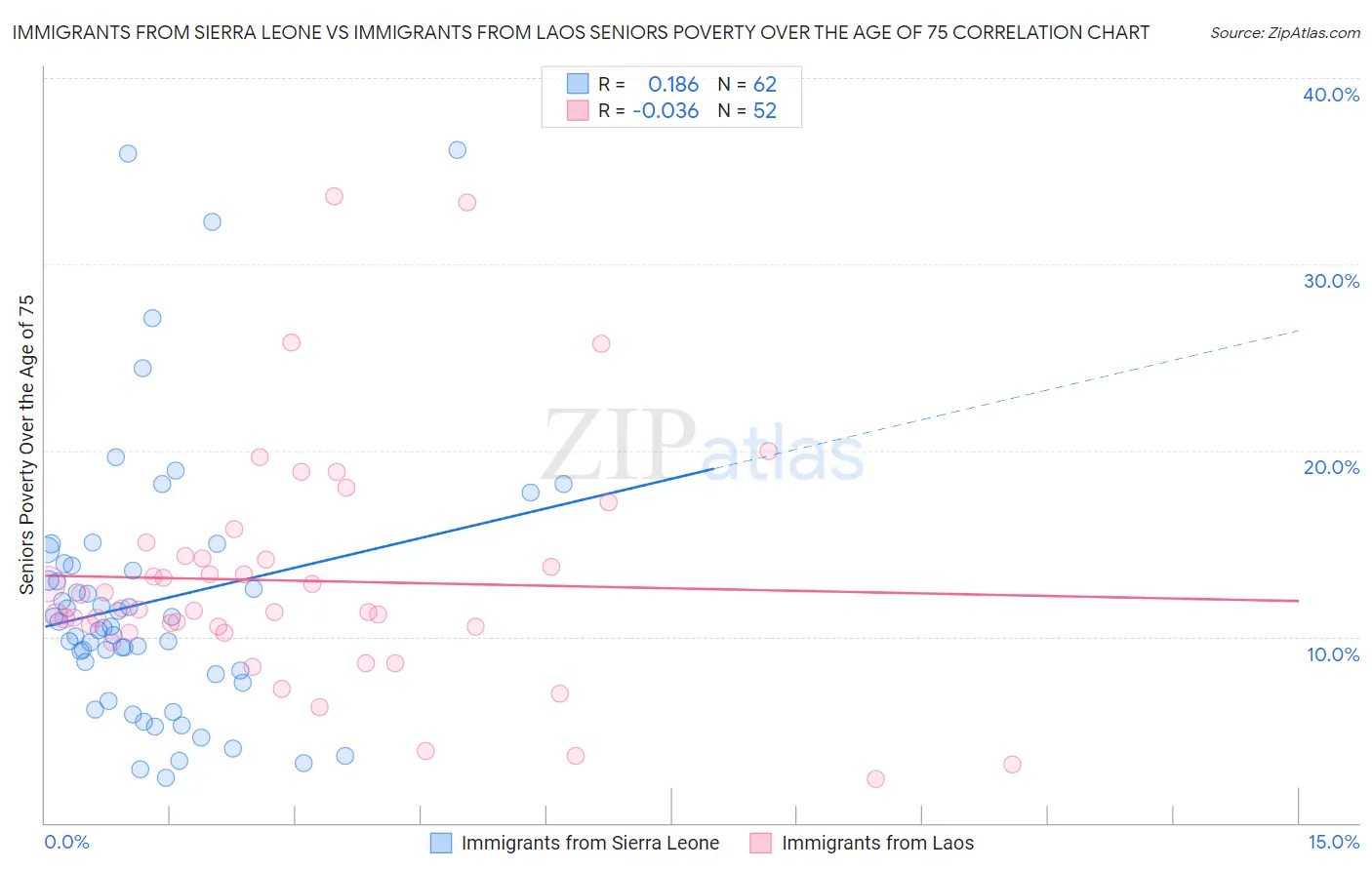 Immigrants from Sierra Leone vs Immigrants from Laos Seniors Poverty Over the Age of 75