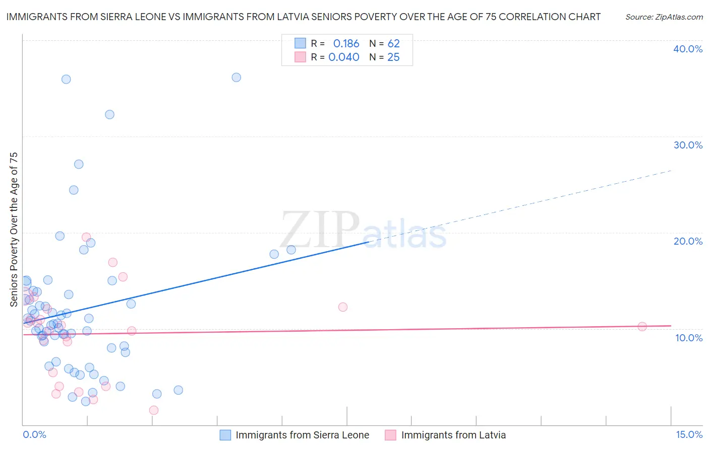 Immigrants from Sierra Leone vs Immigrants from Latvia Seniors Poverty Over the Age of 75