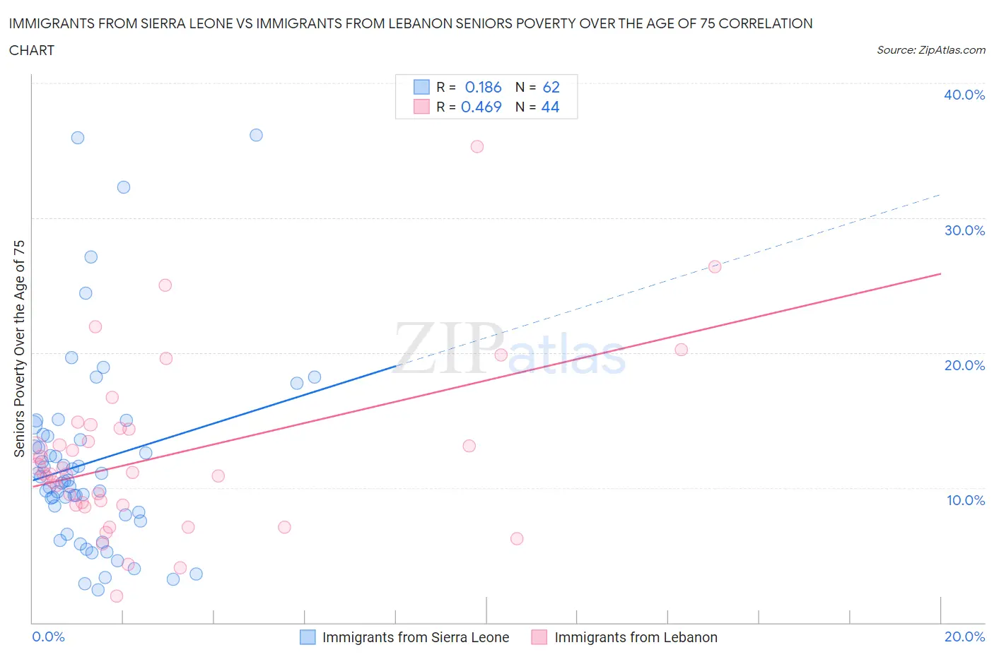 Immigrants from Sierra Leone vs Immigrants from Lebanon Seniors Poverty Over the Age of 75