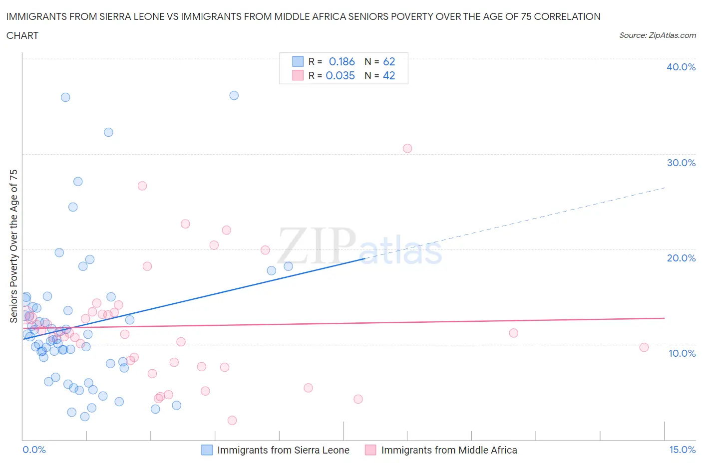 Immigrants from Sierra Leone vs Immigrants from Middle Africa Seniors Poverty Over the Age of 75