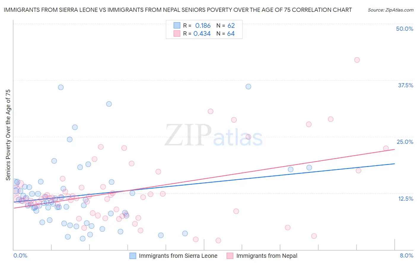 Immigrants from Sierra Leone vs Immigrants from Nepal Seniors Poverty Over the Age of 75
