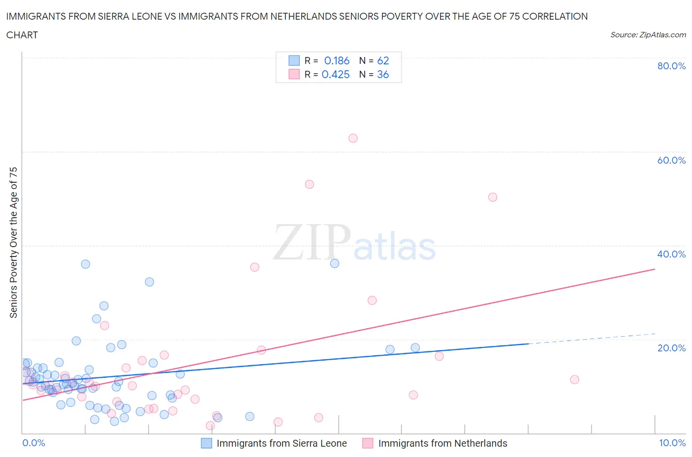 Immigrants from Sierra Leone vs Immigrants from Netherlands Seniors Poverty Over the Age of 75