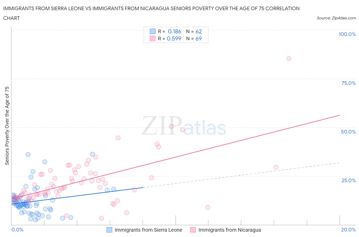 Immigrants from Sierra Leone vs Immigrants from Nicaragua Seniors Poverty Over the Age of 75